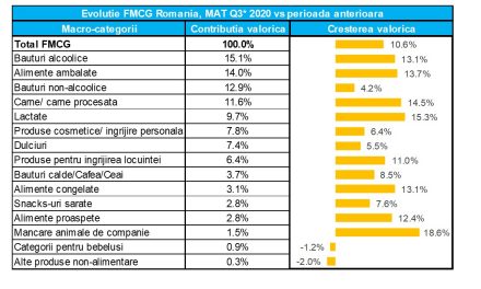 Piața FMCG din România a crescut cu 10% în valoare în 2020