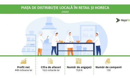 Piața de distribuție locală în retail și horeca urcă la un nivel record în 2021