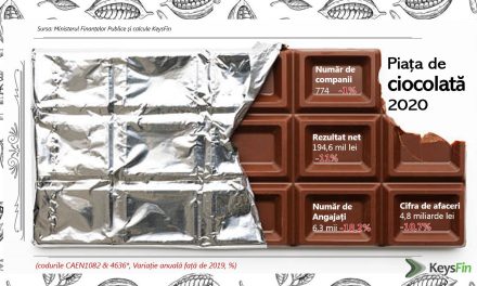 Consum în creștere, dar producție în scădere pe piața românească a ciocolatei